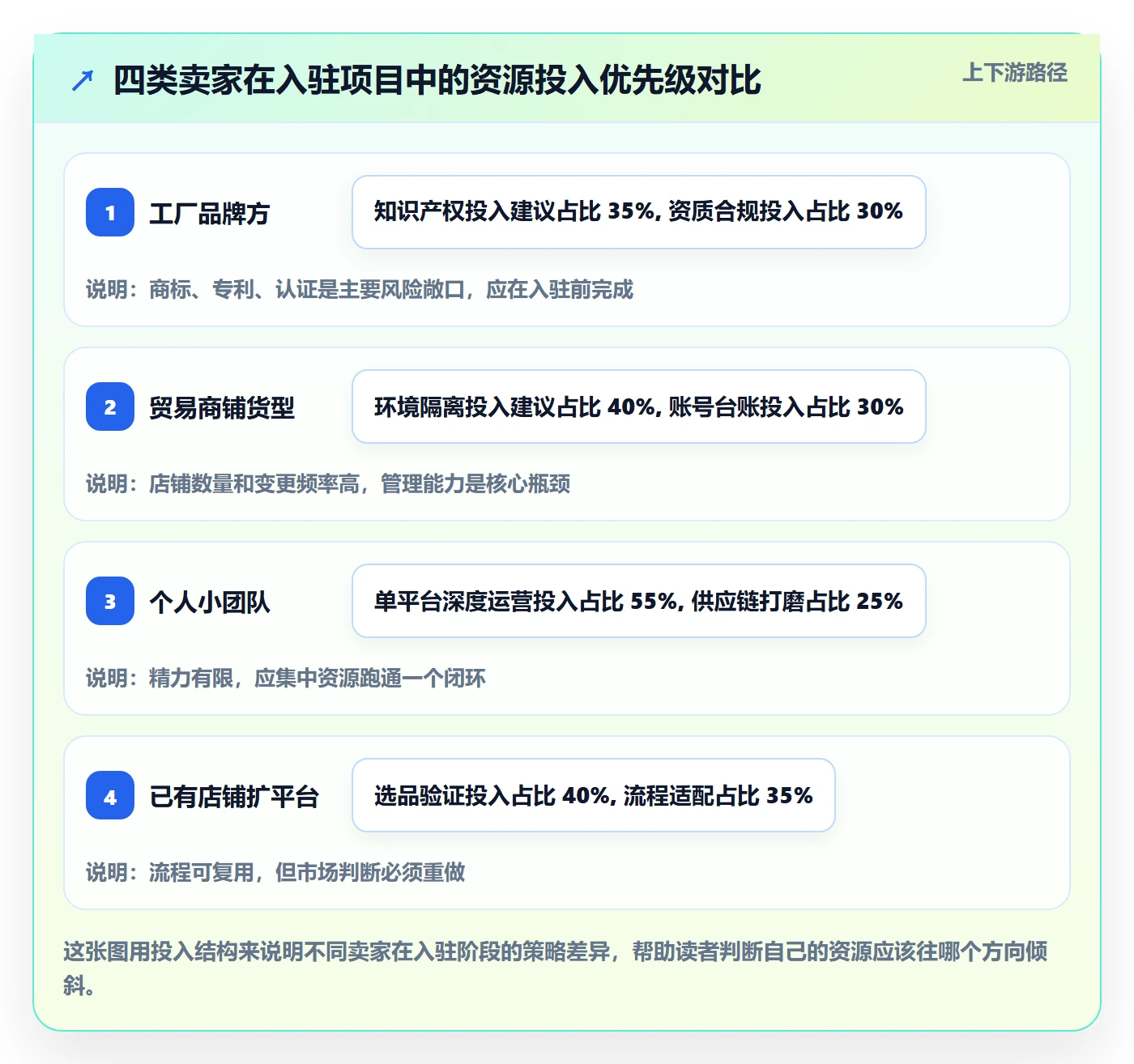 跨境电商一站式服务从0到1：平台入驻的标准化管理与操作要点