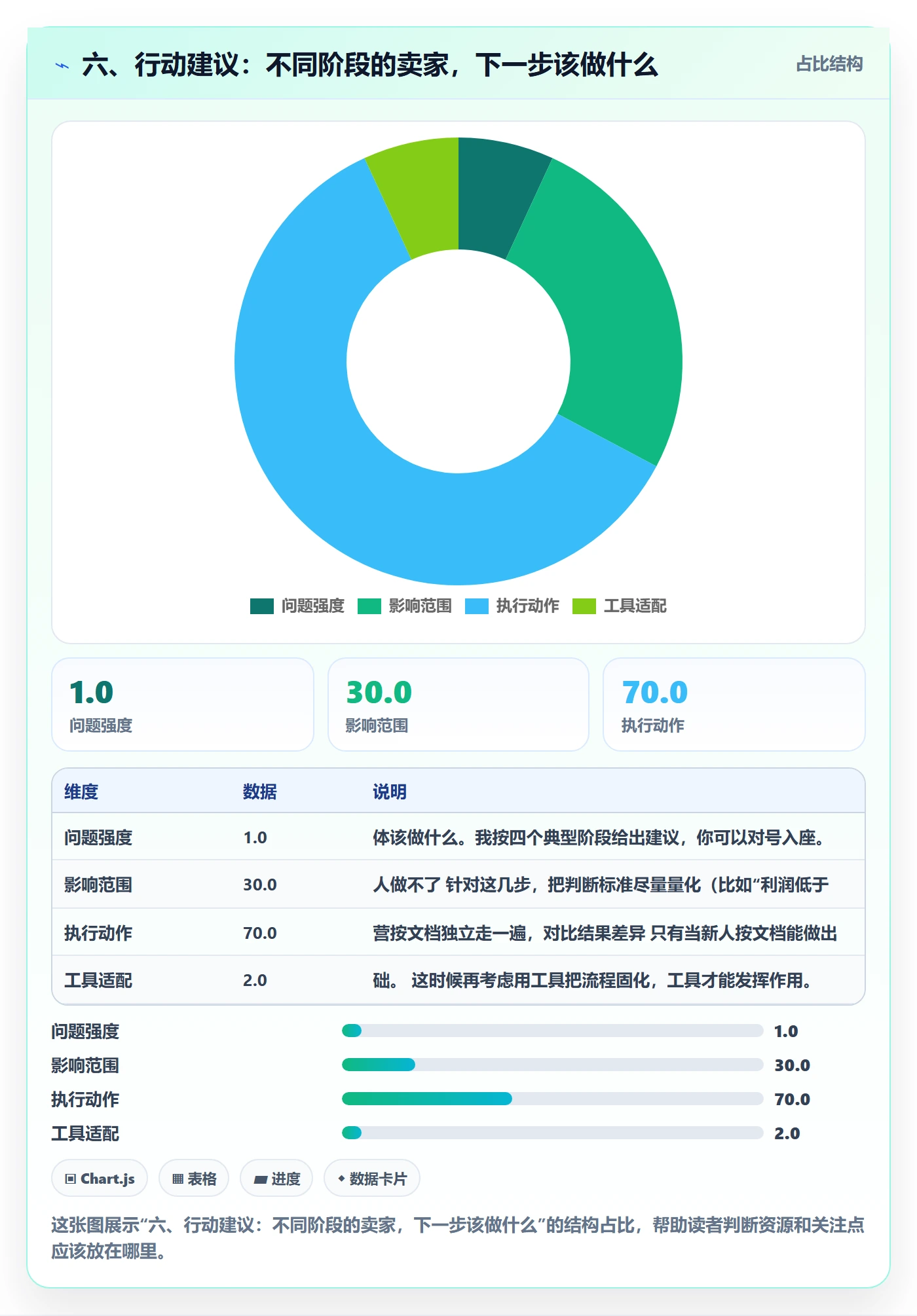 六、行动建议：不同阶段的卖家，下一步该做什么