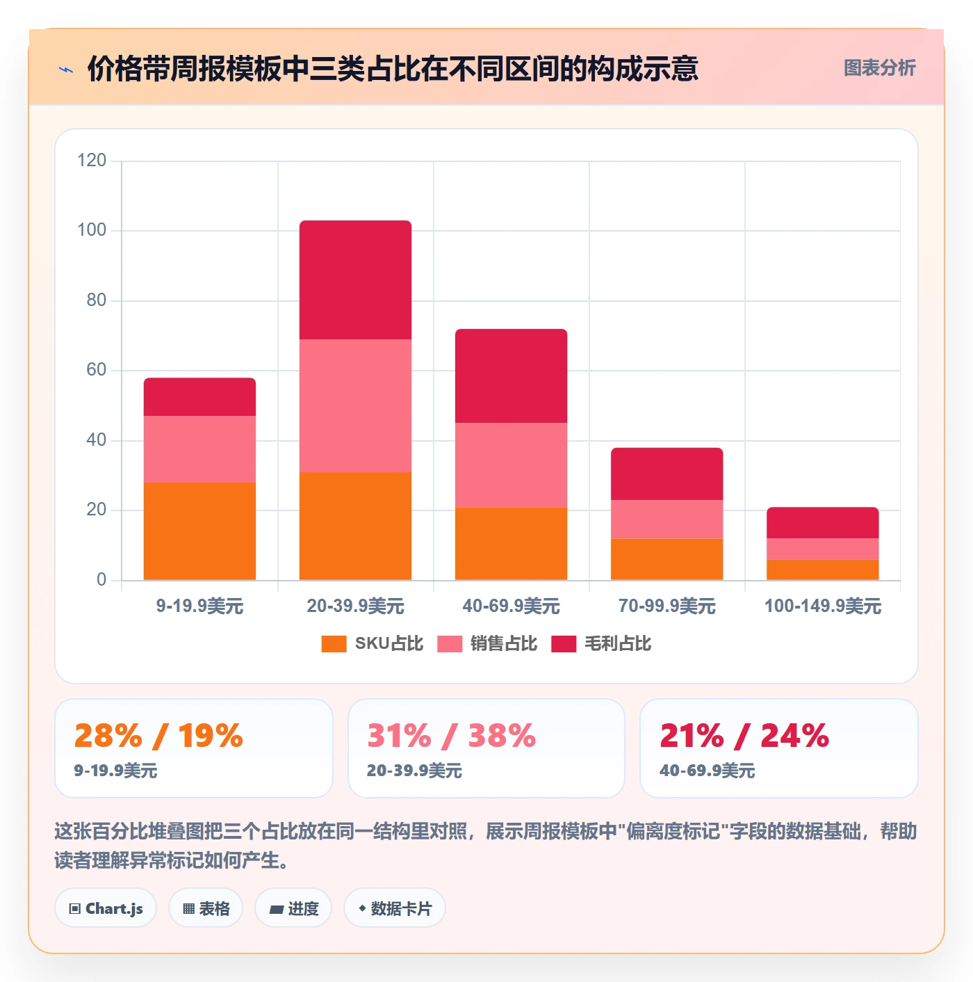 商品分析使用技巧：价格带对应的日常管理方法