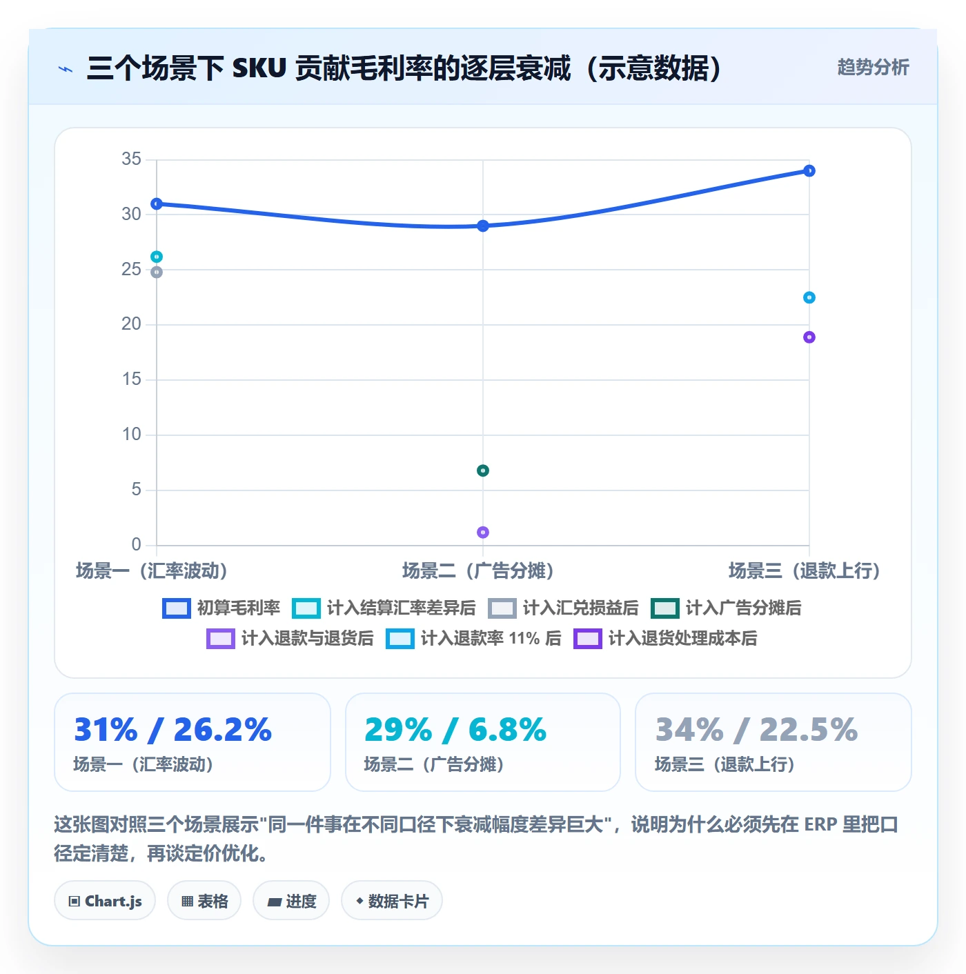 erp跨境电商执行标准：财务核算环节如何体现定价策略