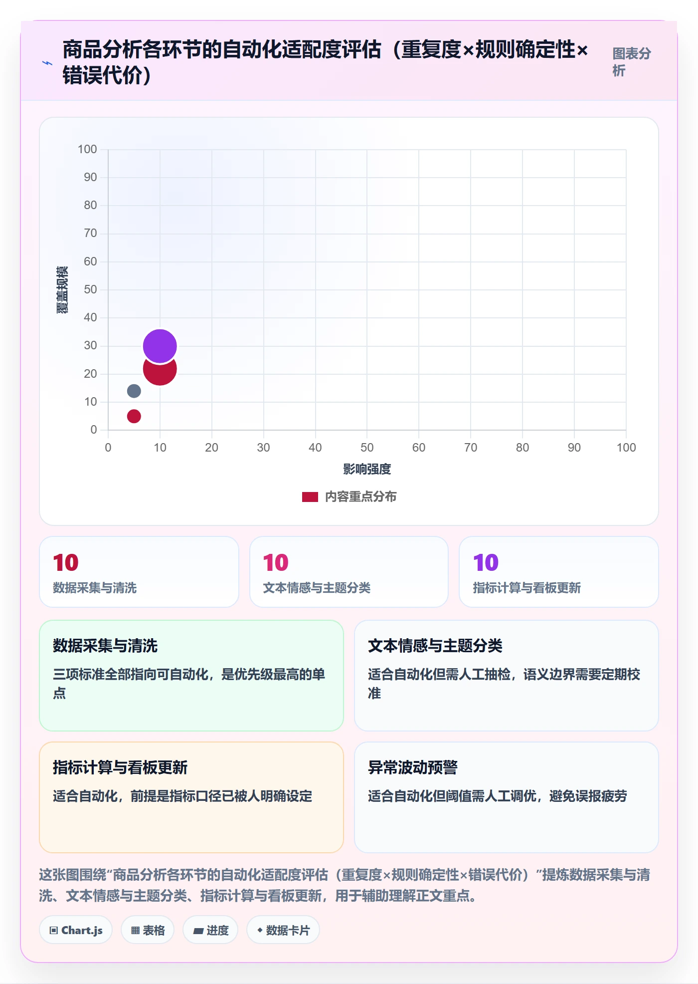 商品分析问题诊断：市场需求如何用自动化方案改进