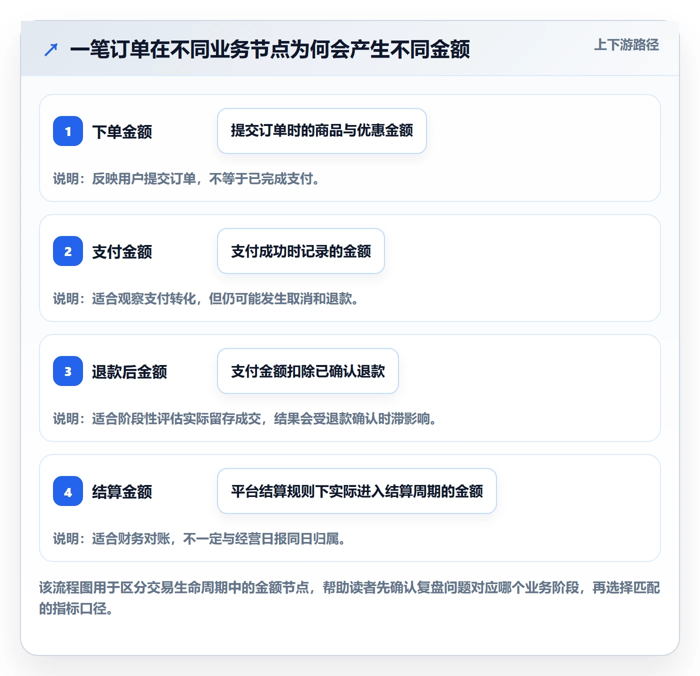 电商数据查询网站实用方法：围绕数据口径建立数据复盘