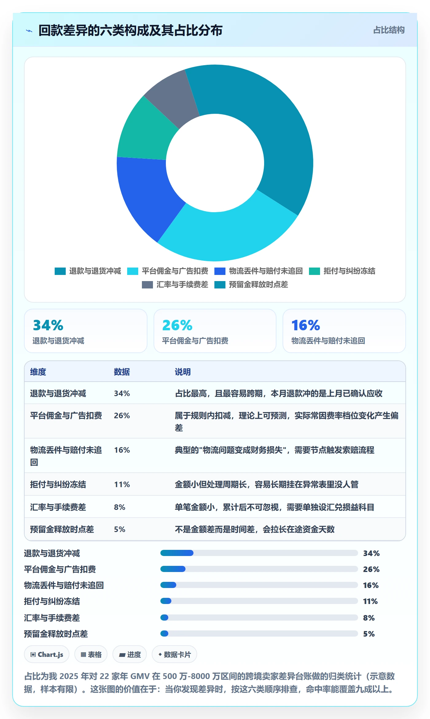 erp跨境电商管理模板：围绕物流对接开展回款管理