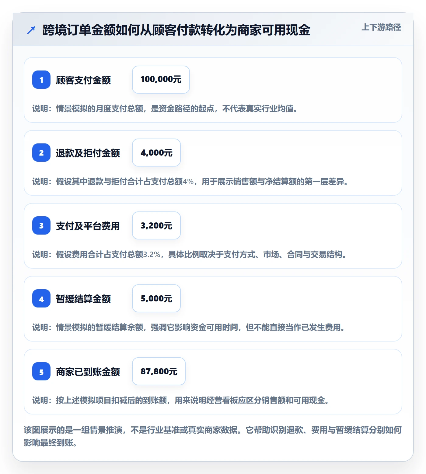 跨境电商优化清单：支付结算与中小商家的关键动作