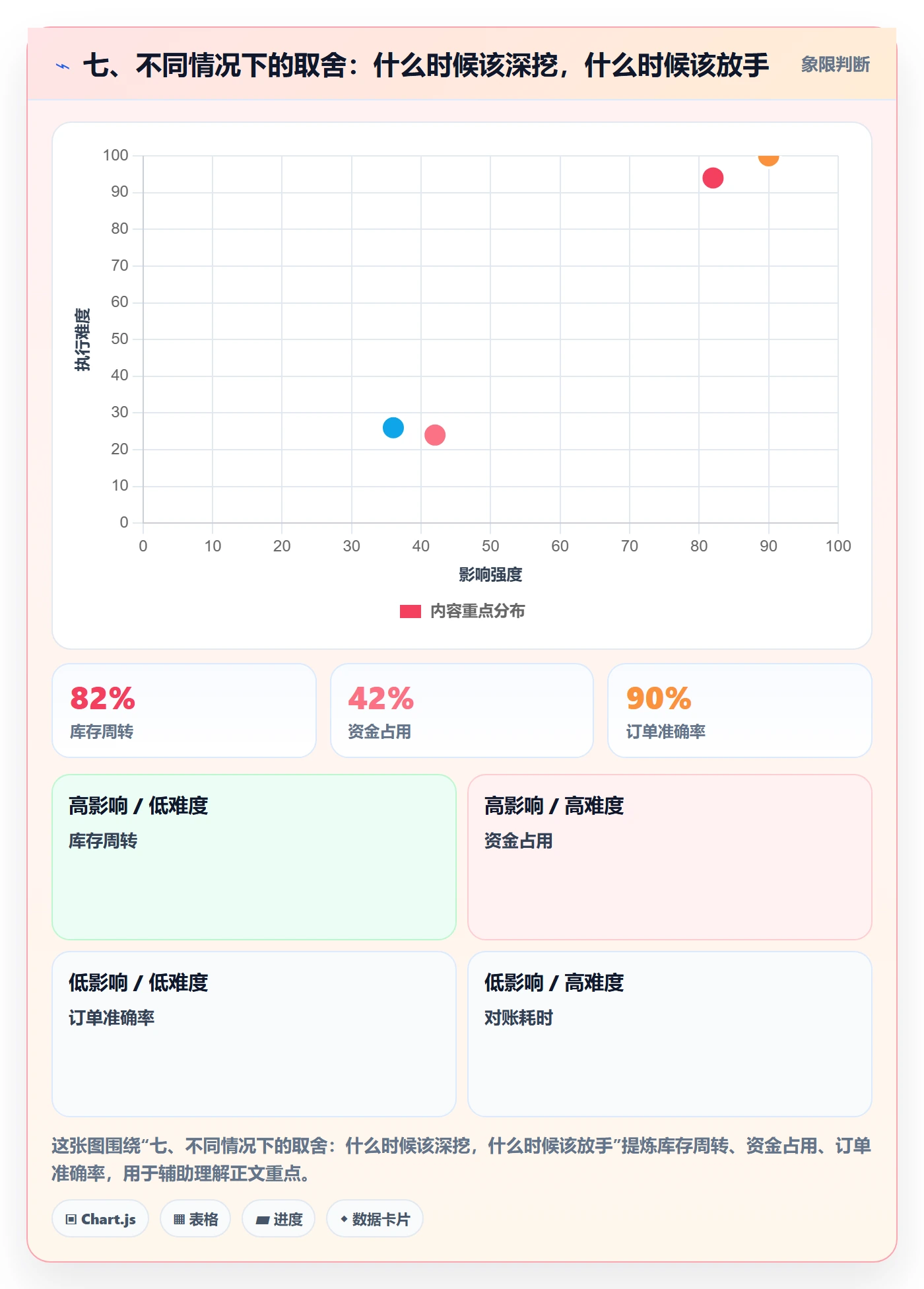 七、不同情况下的取舍：什么时候该深挖，什么时候该放手