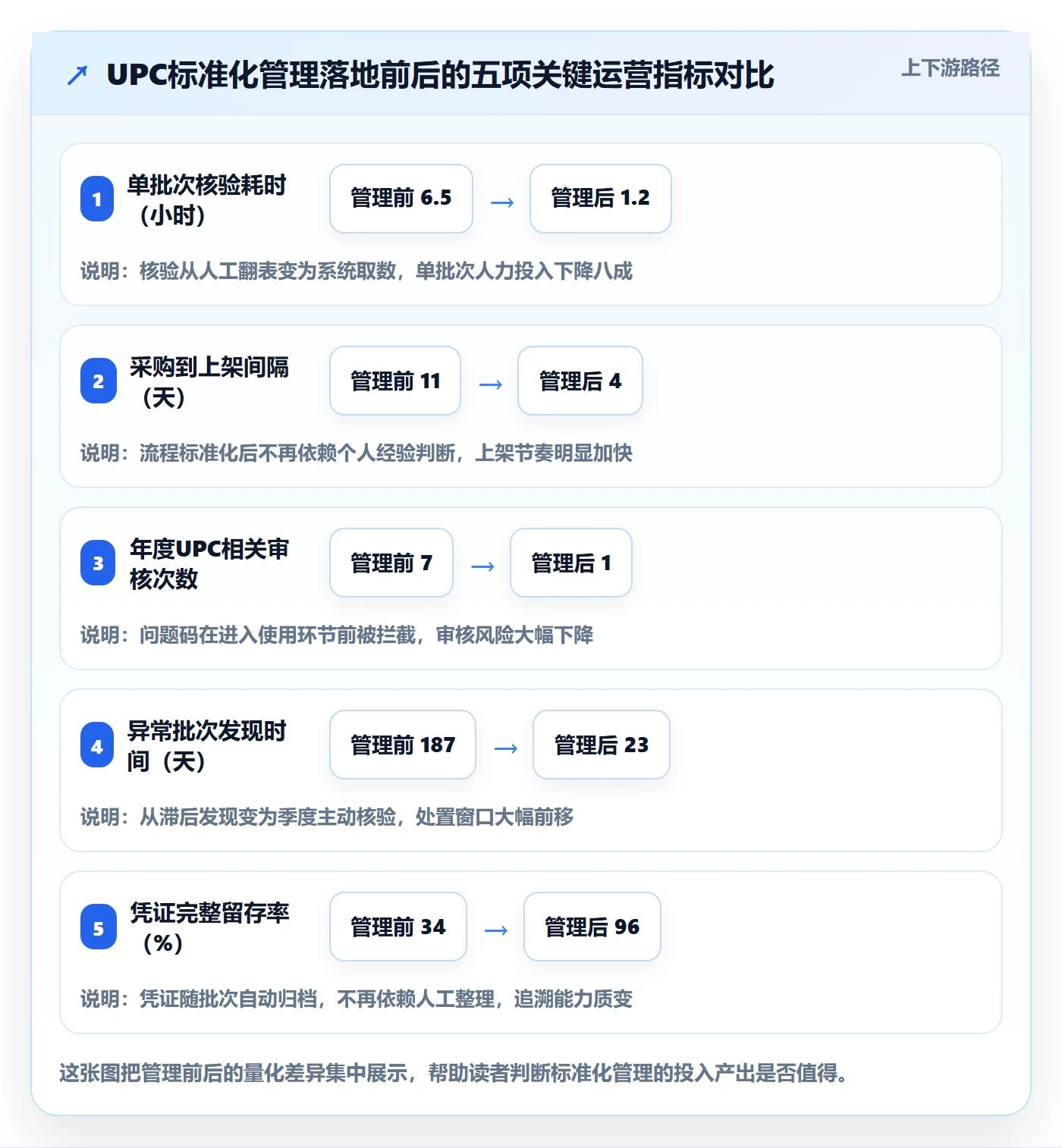 UPC码决策指南：用标准化管理判断合规风险方案