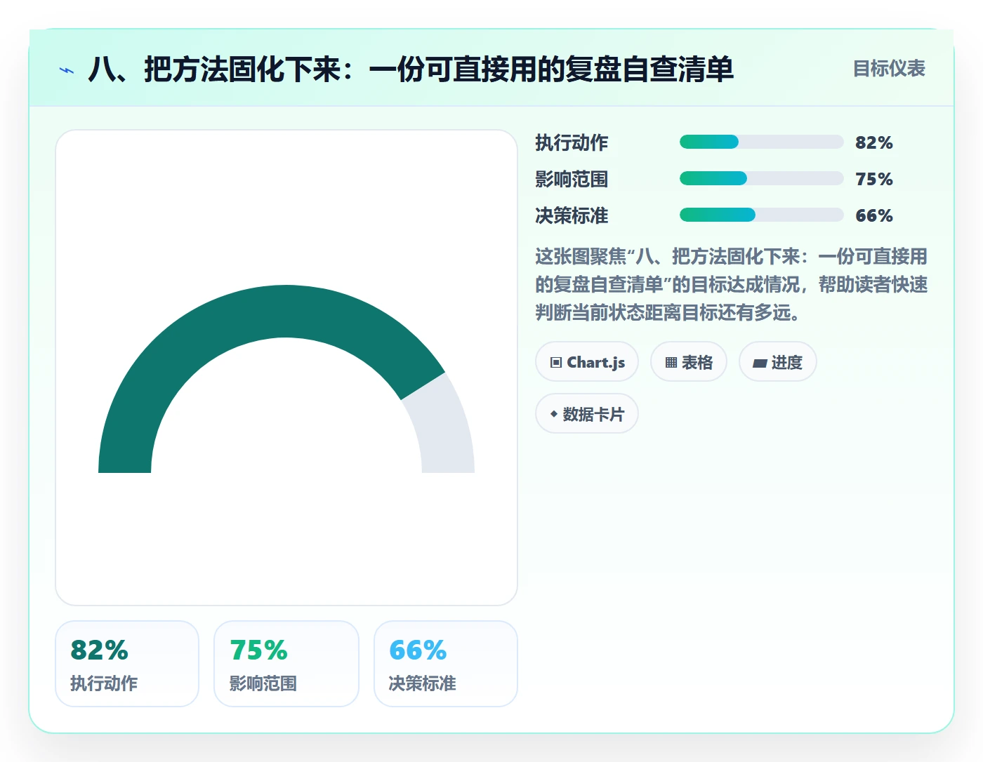 八、把方法固化下来：一份可直接用的复盘自查清单