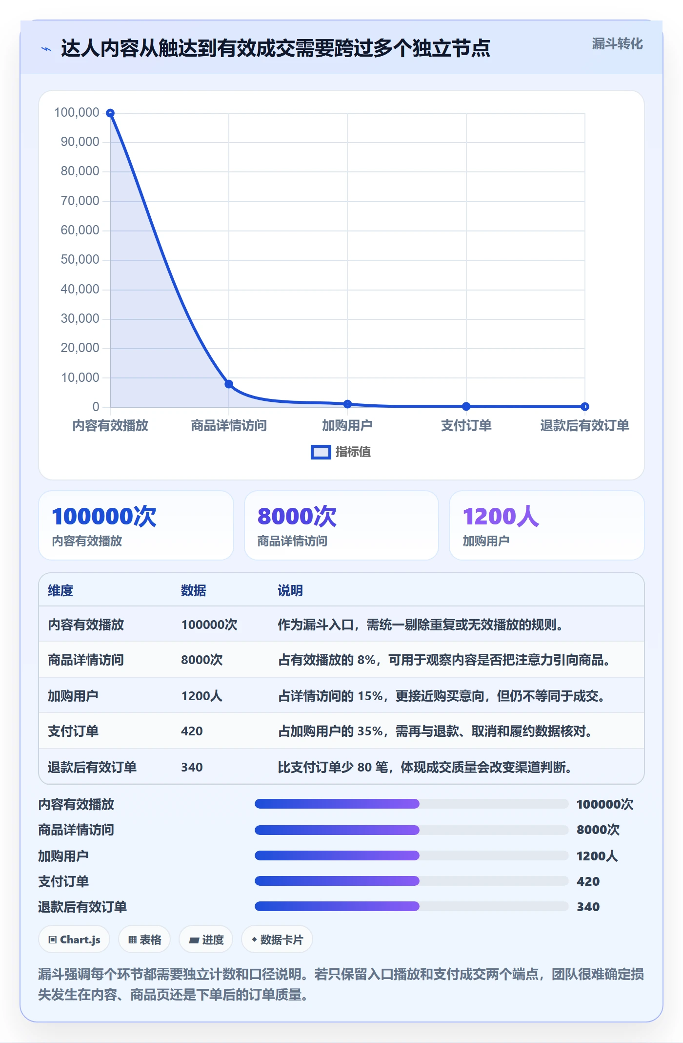 电商数据查询网站进阶课：围绕达人数据完善指标体系