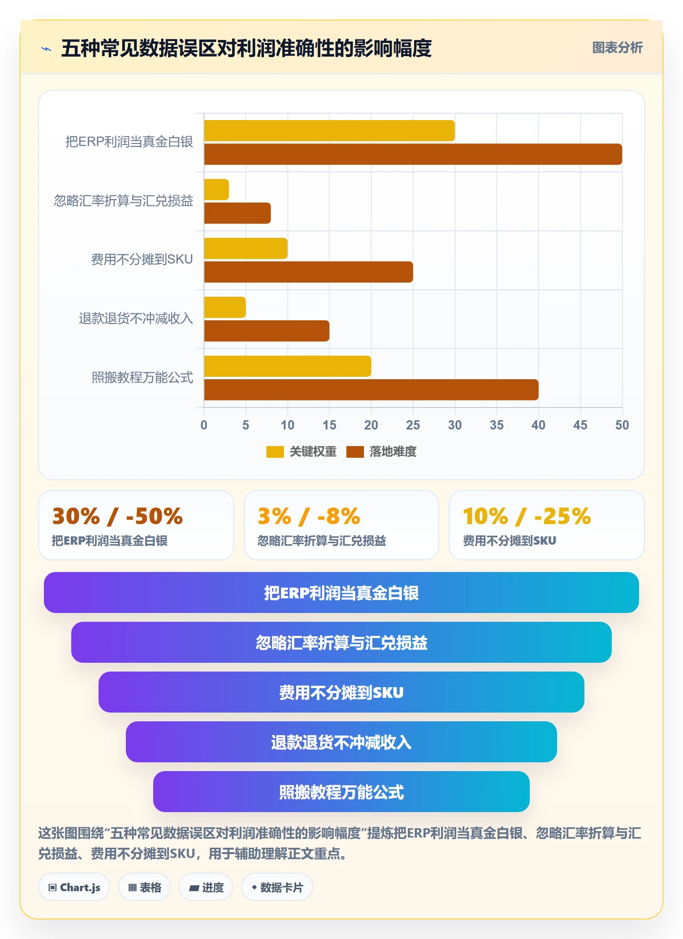 erp跨境电商数据方法：用财务核算支撑实操教程判断