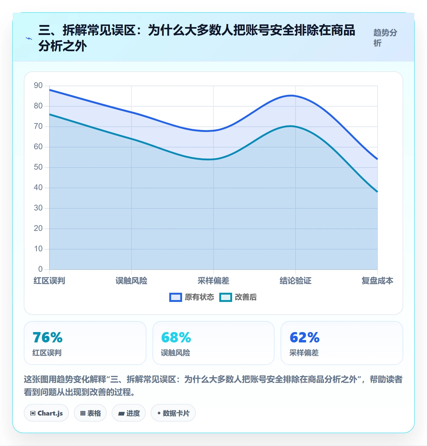 三、拆解常见误区：为什么大多数人把账号安全排除在商品分析之外