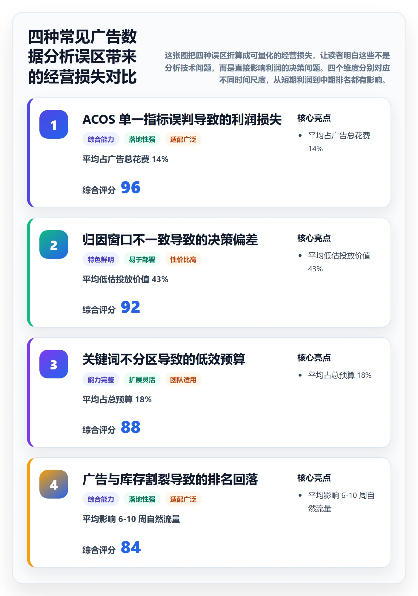 亚马逊软件数据方法：用广告管理支撑中小商家判断