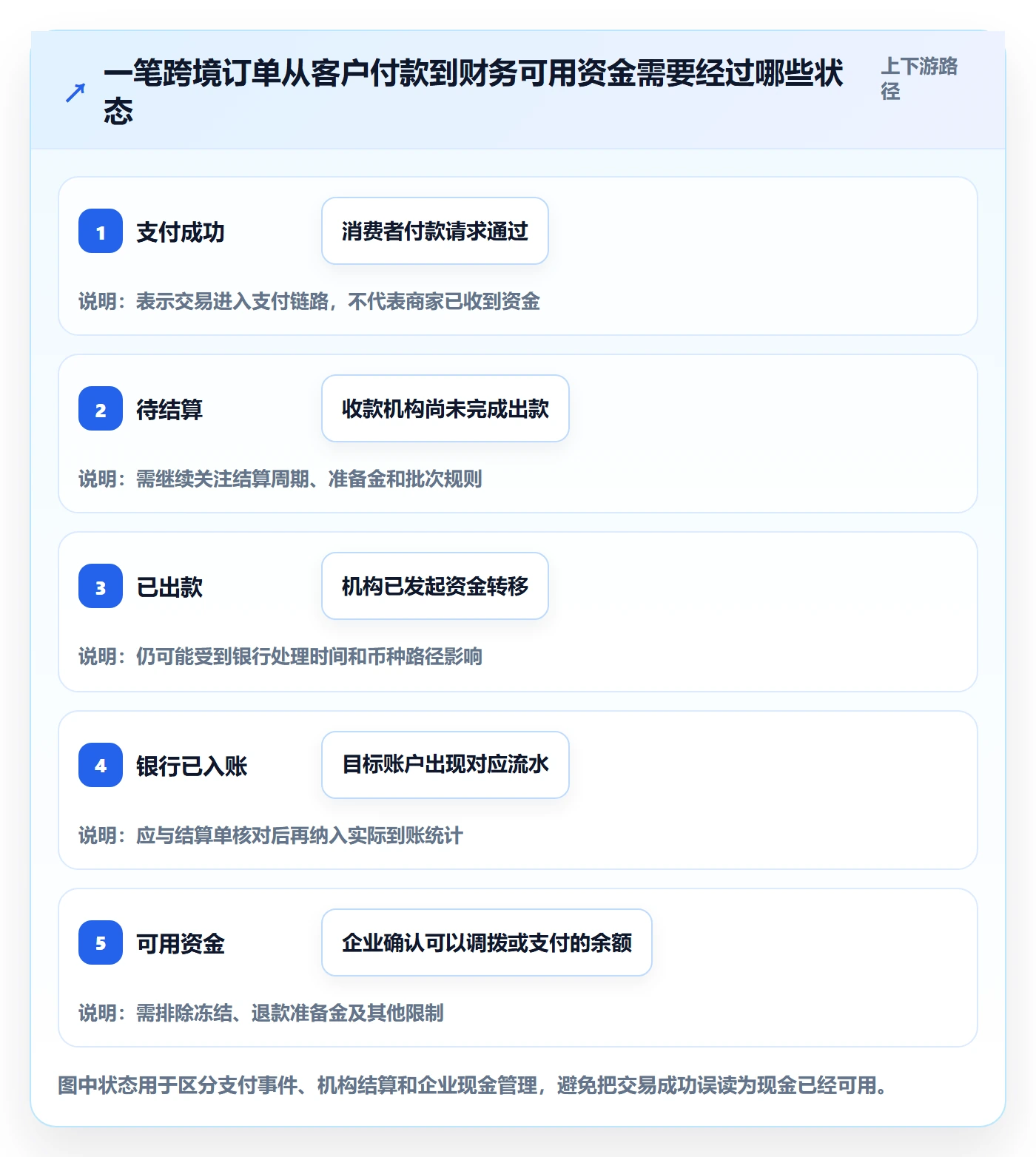 跨境电商团队协同全解析：重点看懂支付结算