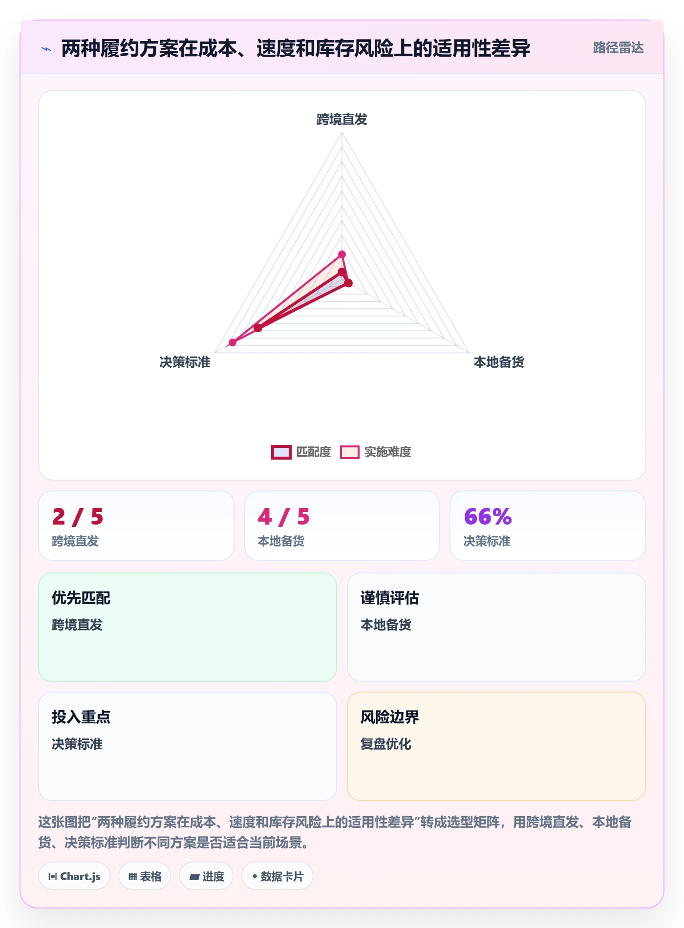 跨境电商优化清单：跨境物流与定价策略的关键动作