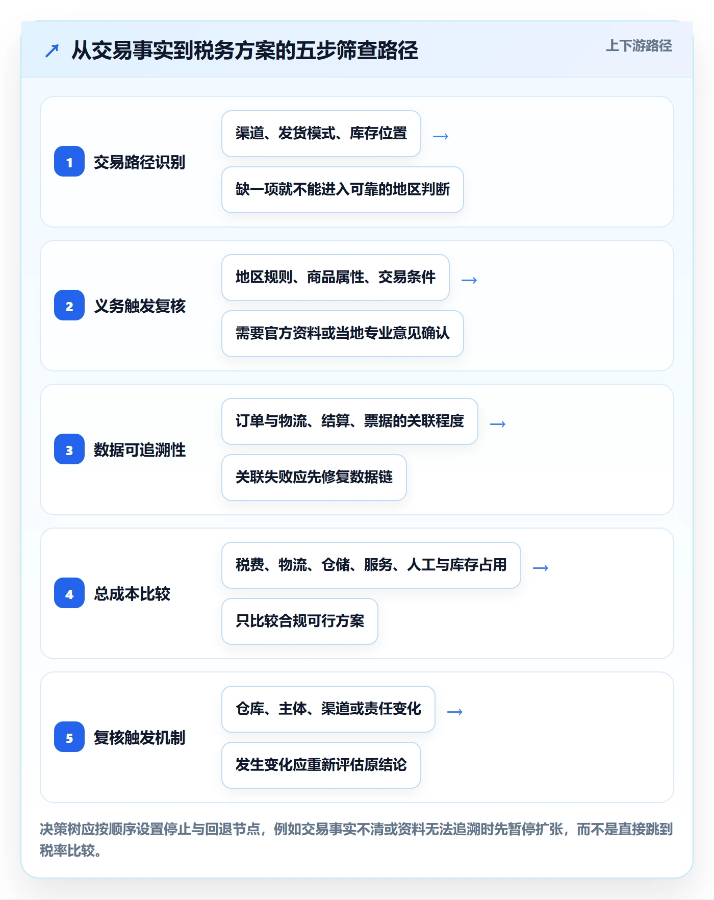 跨境电商决策指南：用供应链协同判断税务合规方案