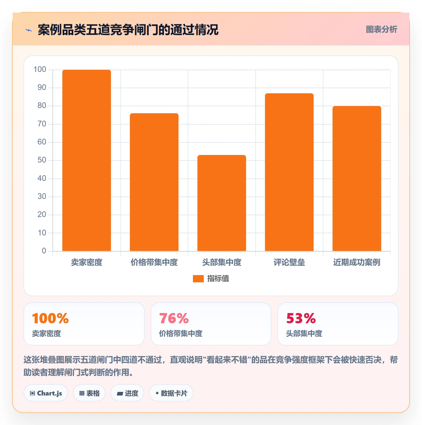 商品分析运营框架：把竞争强度纳入问题清单