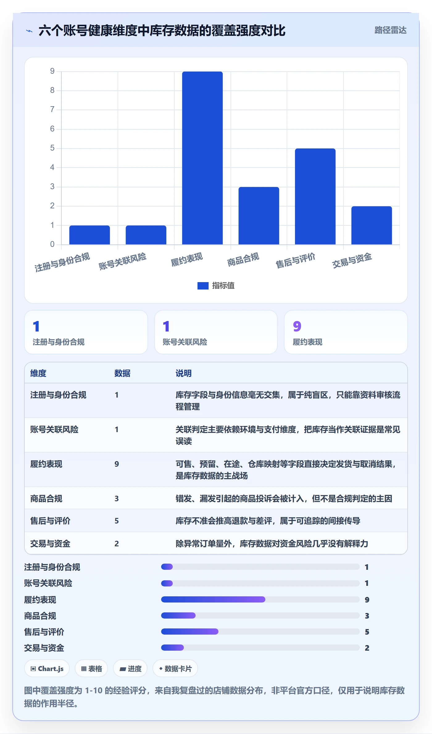 erp跨境电商数据方法：用库存管理支撑账号安全判断