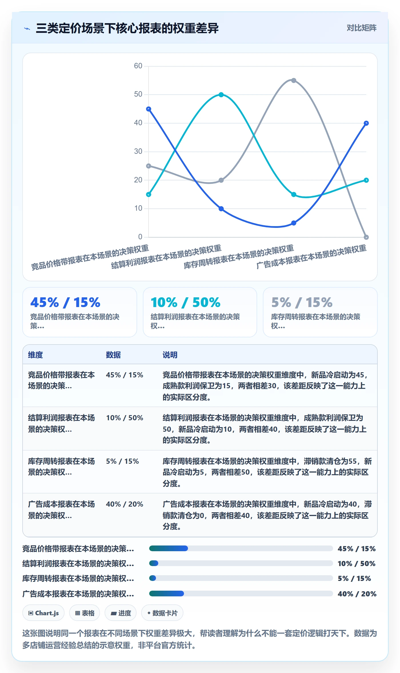 亚马逊软件使用技巧：数据报表对应的定价策略方法