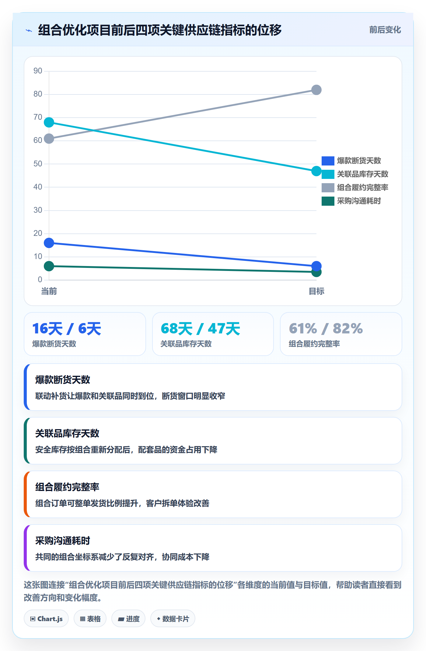 商品分析进阶课：围绕组合优化完善供应链协同
