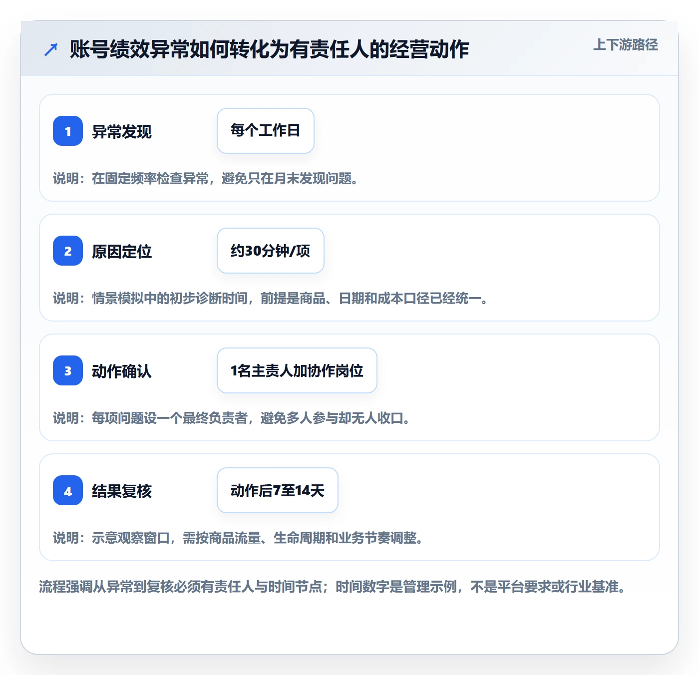 temu怎么落地？从账号绩效讲清精细化运营