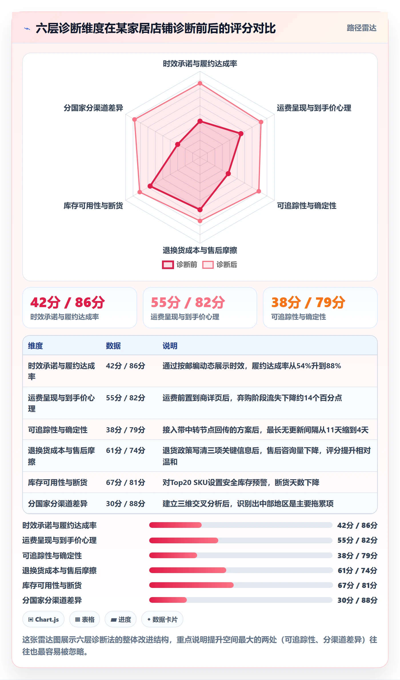 跨境电商运营问题诊断：转化优化如何用跨境物流改进