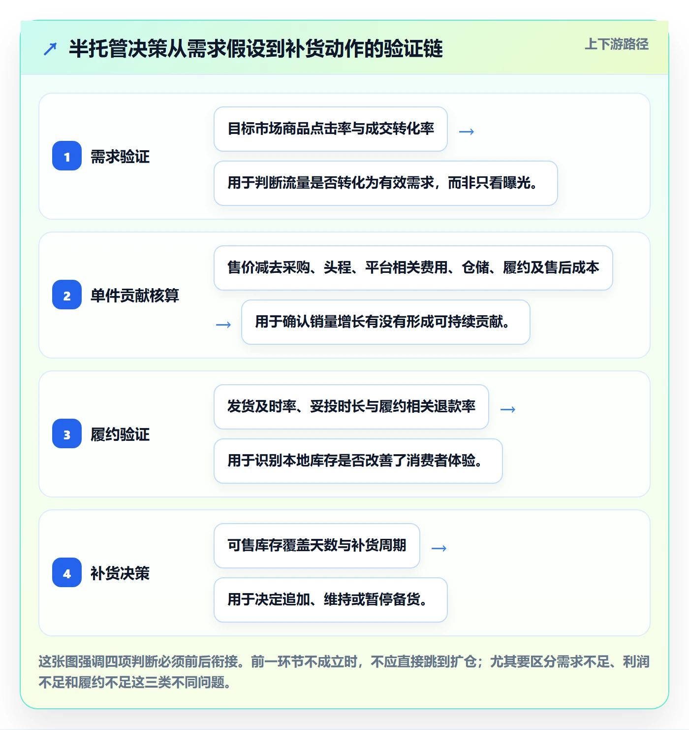temu数据方法：用半托管模式支撑本地化运营判断