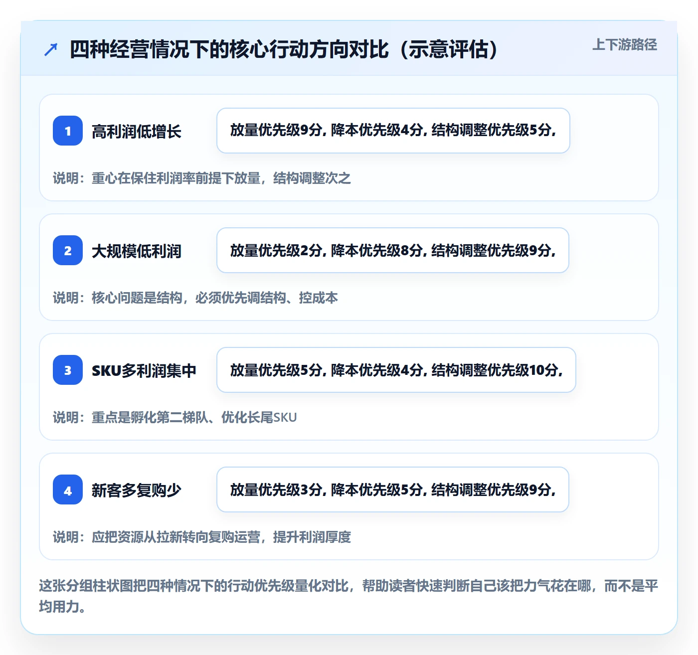 商品分析应用思路：围绕利润空间拆解增长策略