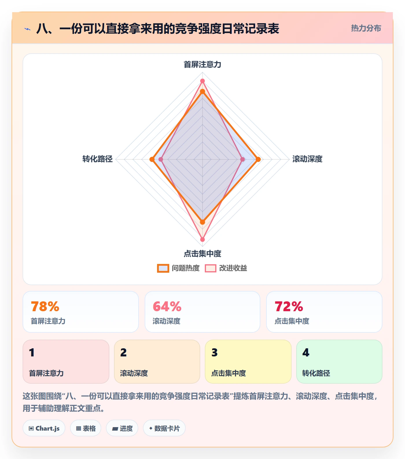 八、一份可以直接拿来用的竞争强度日常记录表