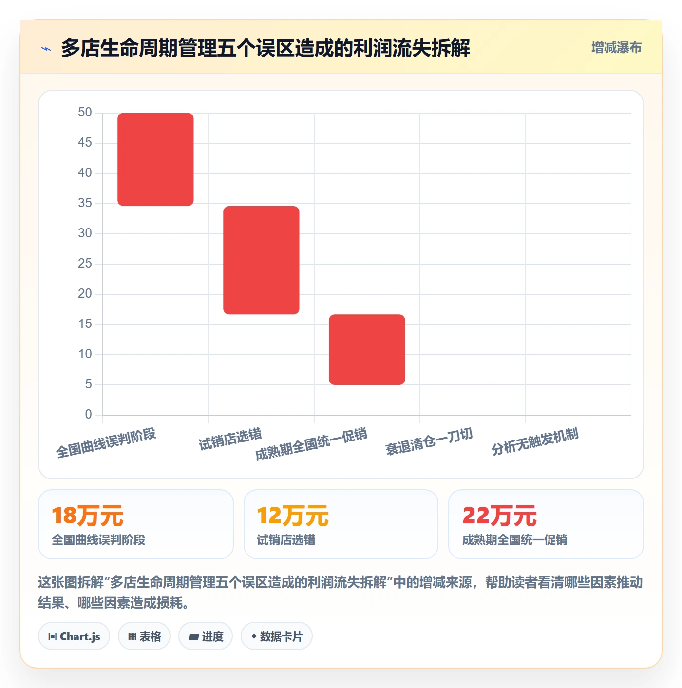 商品分析管理要点：生命周期的多店经营如何设计