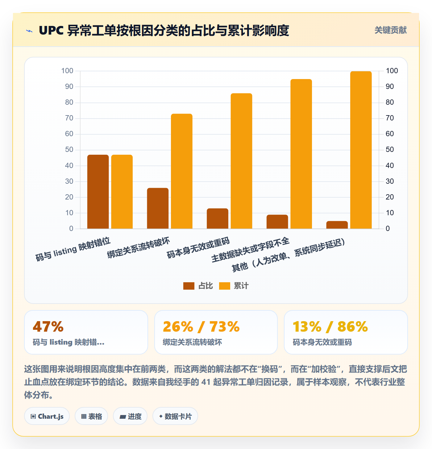 UPC码问题诊断：商品绑定如何用海外仓管理改进