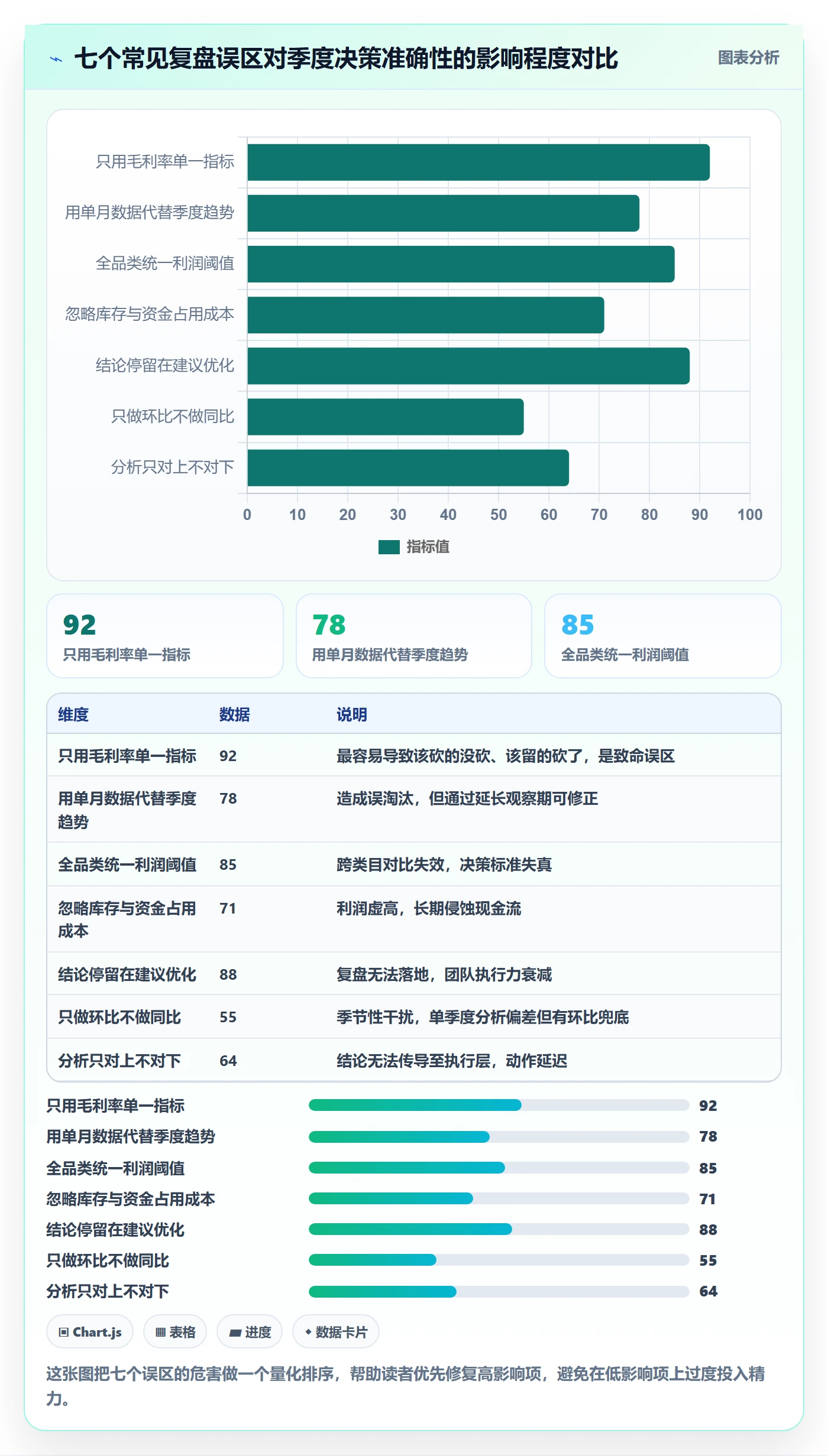 商品分析选择标准：利润空间维度如何评估季度复盘