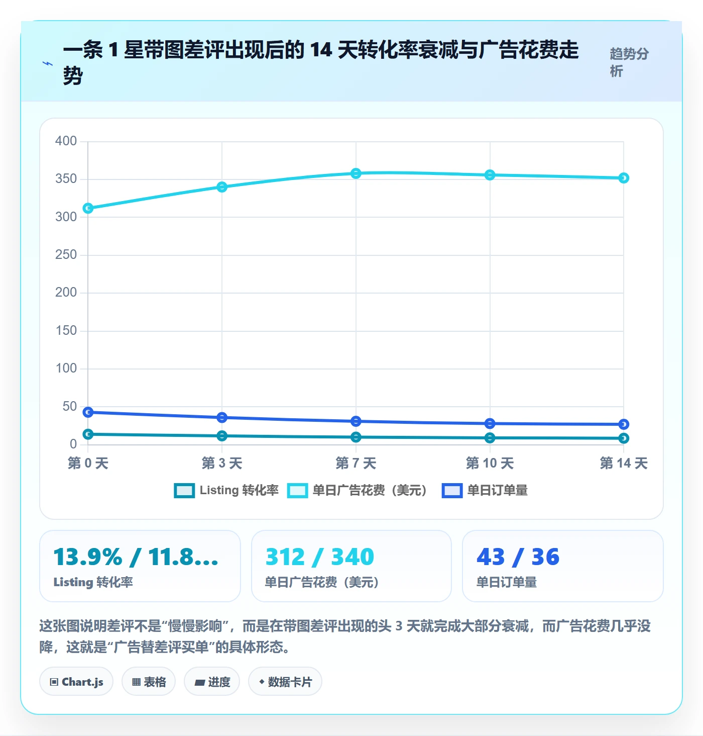 亚马逊软件进阶课：围绕评价管理完善新手避坑