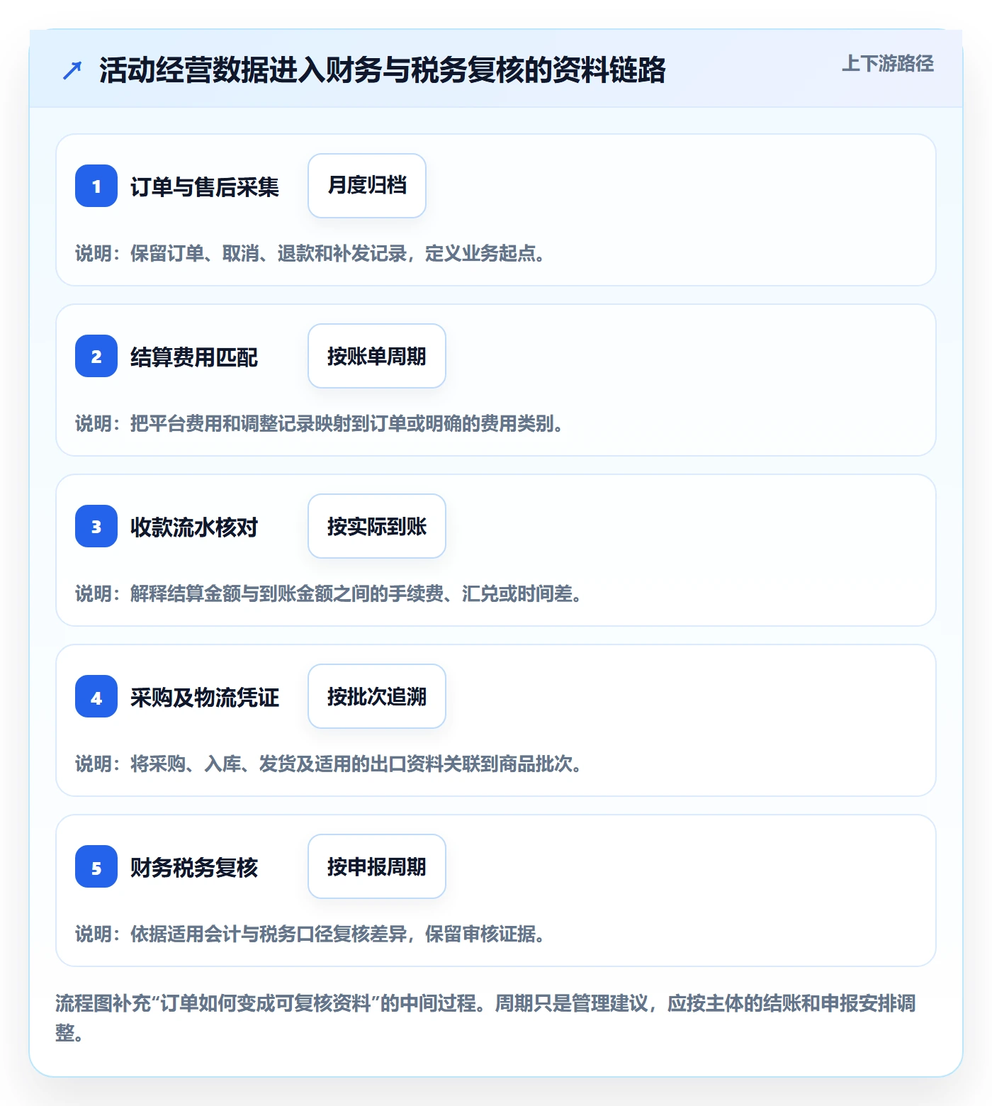 temu优化清单：活动流量与税务筹划的关键动作