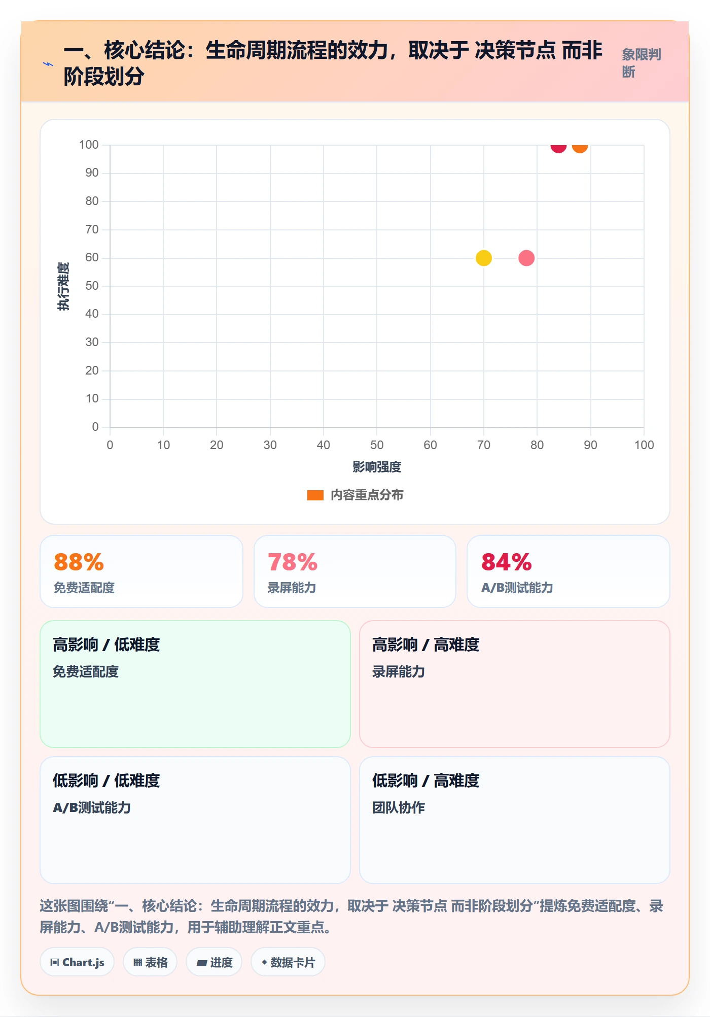 一、核心结论：生命周期流程的效力，取决于 决策节点 而非阶段划分