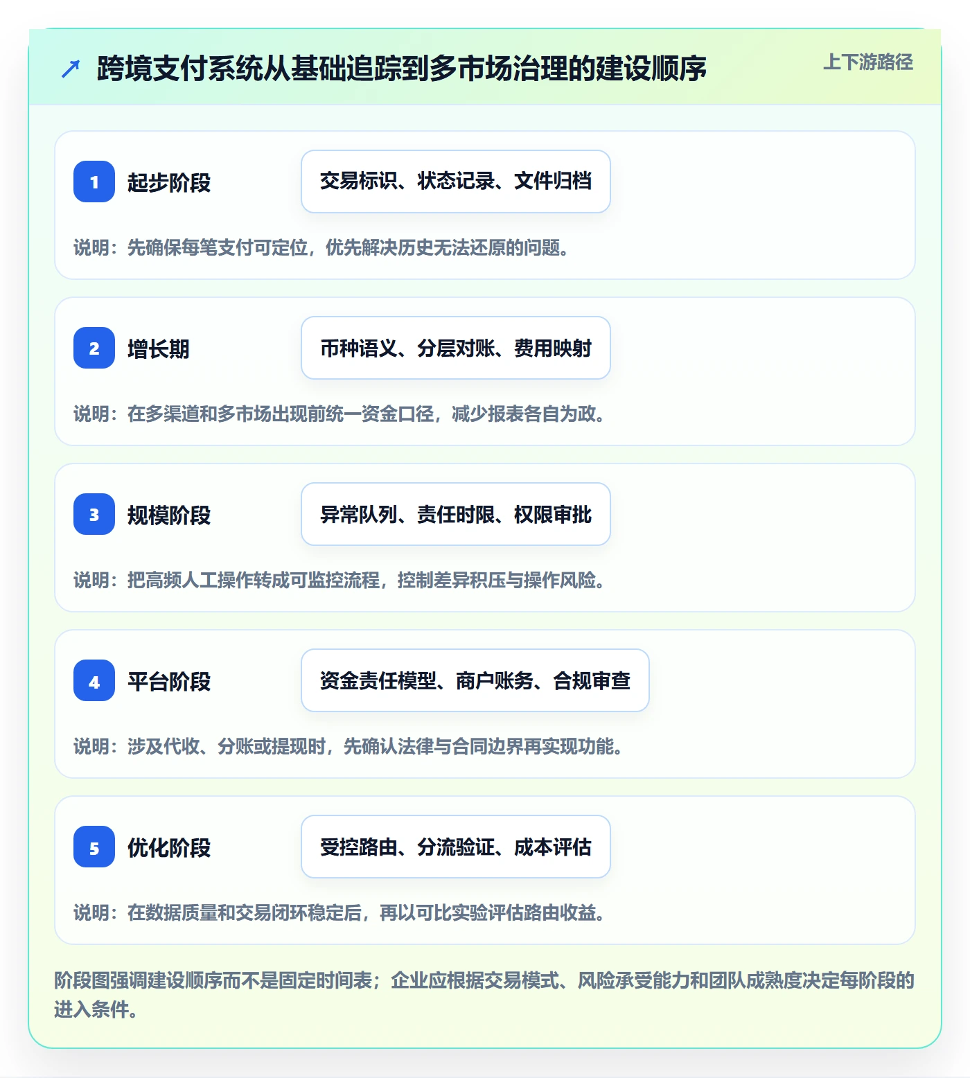 跨境电商进阶课：围绕支付结算完善系统搭建
