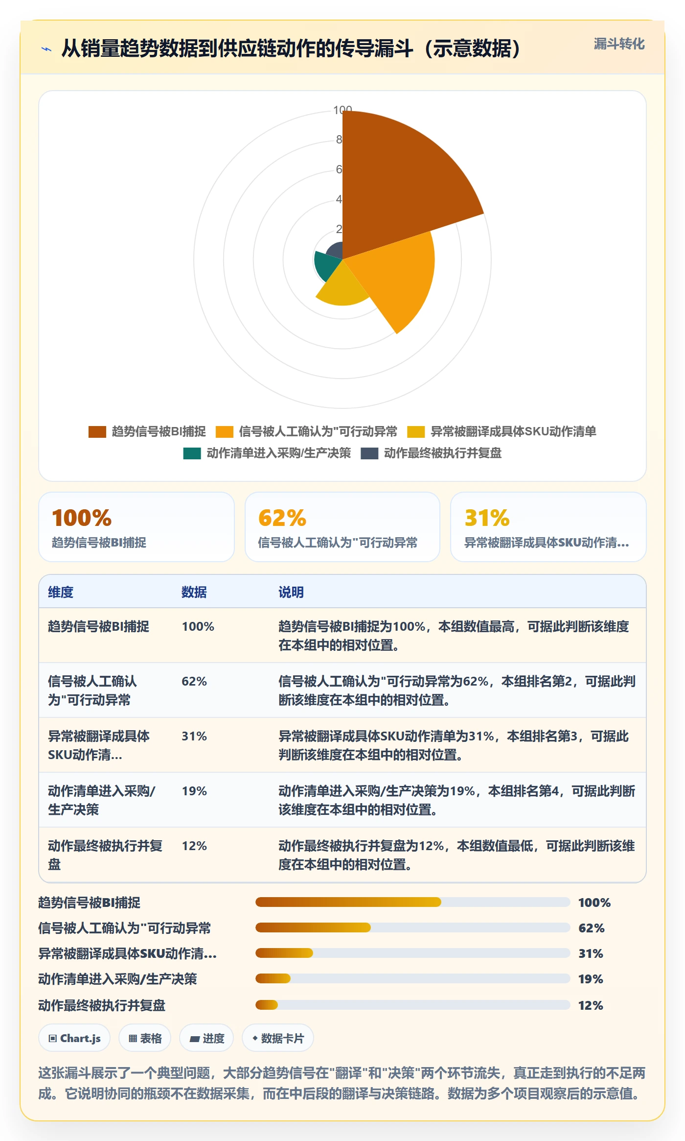 商品分析方案设计：销量趋势场景的供应链协同怎么做