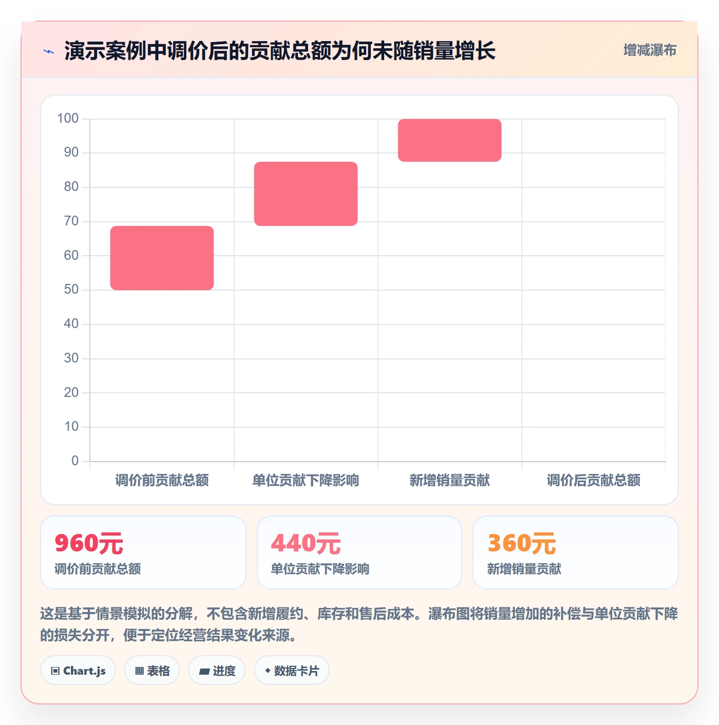 temu数据方法：用全托管模式支撑定价策略判断