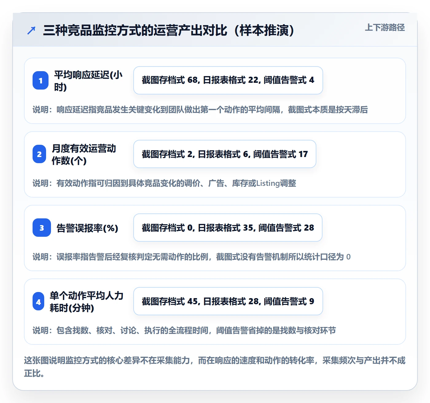 亚马逊软件使用技巧：竞品监控对应的精细化运营方法