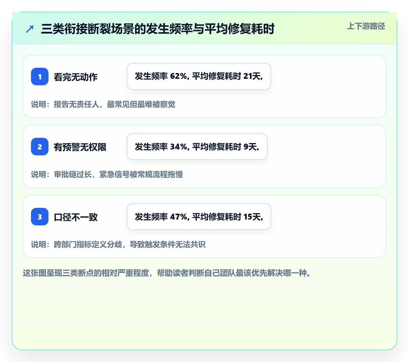 商品分析规划方法：销量趋势与流程设计如何衔接