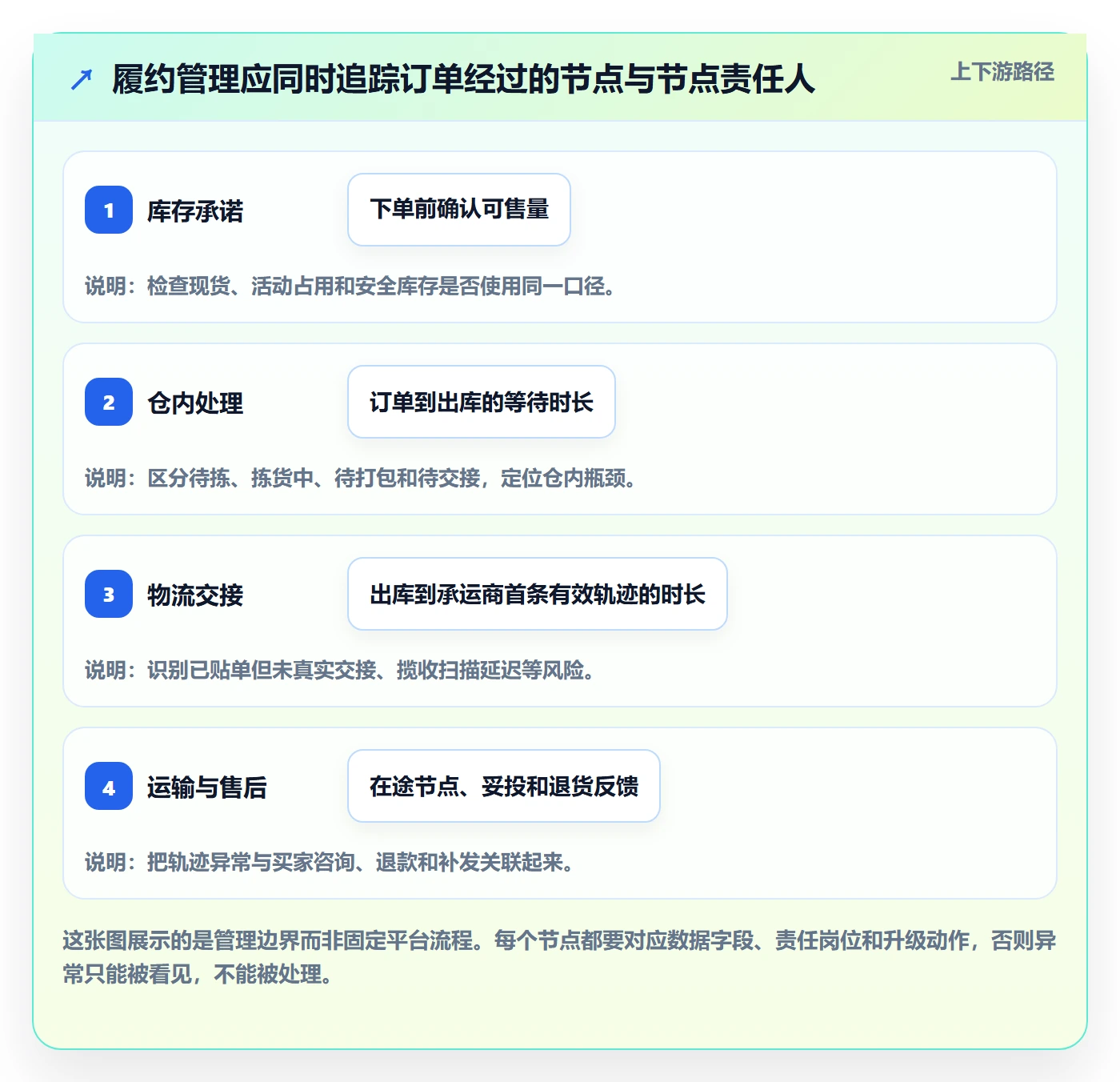 temu运营框架：把履约物流纳入日常管理
