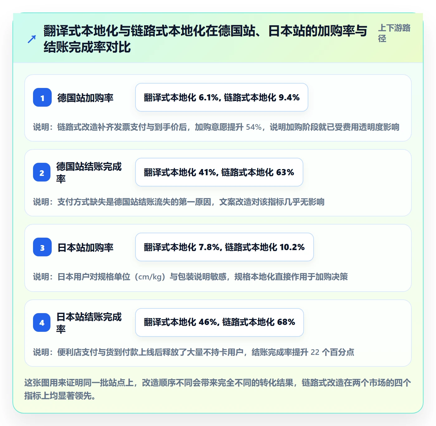 跨境电商运营实用方法：围绕转化优化建立本地化运营