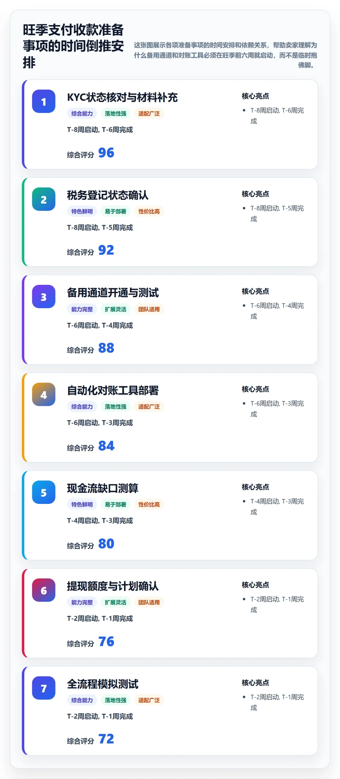 跨境电商一站式服务能力清单：旺季准备需要覆盖哪些支付收款事项
