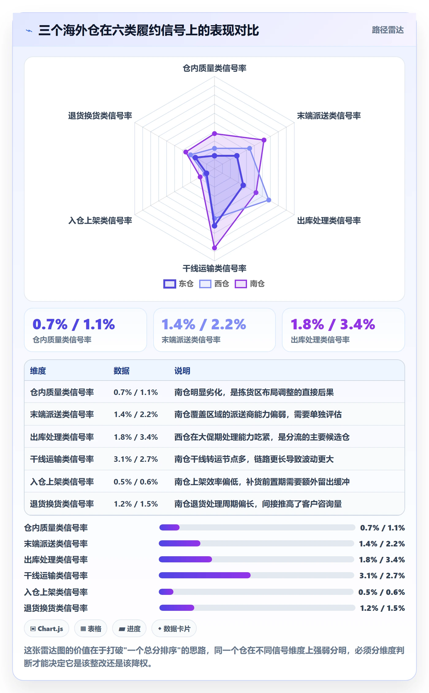 跨境电商运营数据方法：用客户服务支撑海外仓管理判断