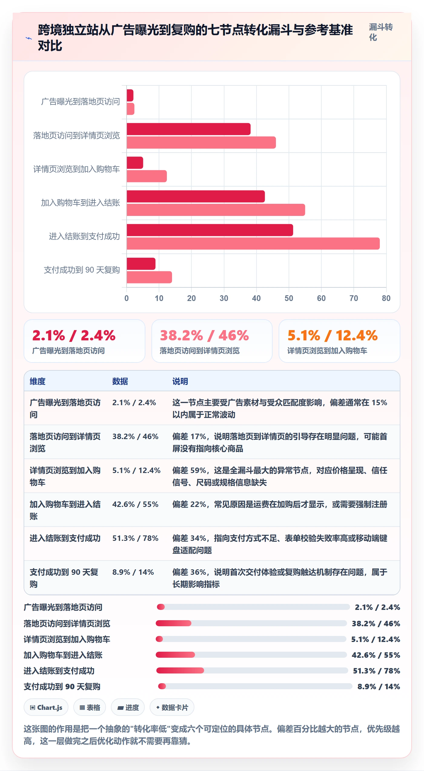跨境电商运营改造重点：从转化优化推进增长策略