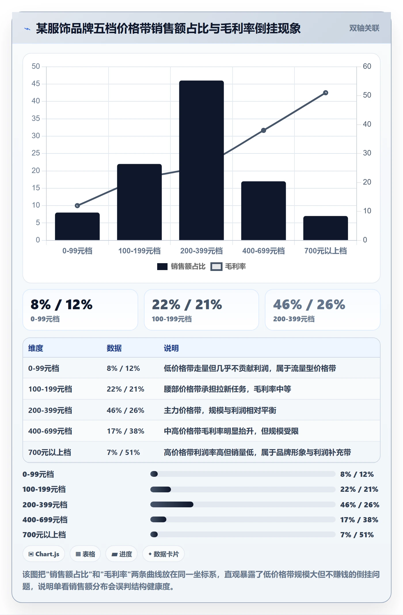商品分析选择标准：价格带维度如何评估精细化运营