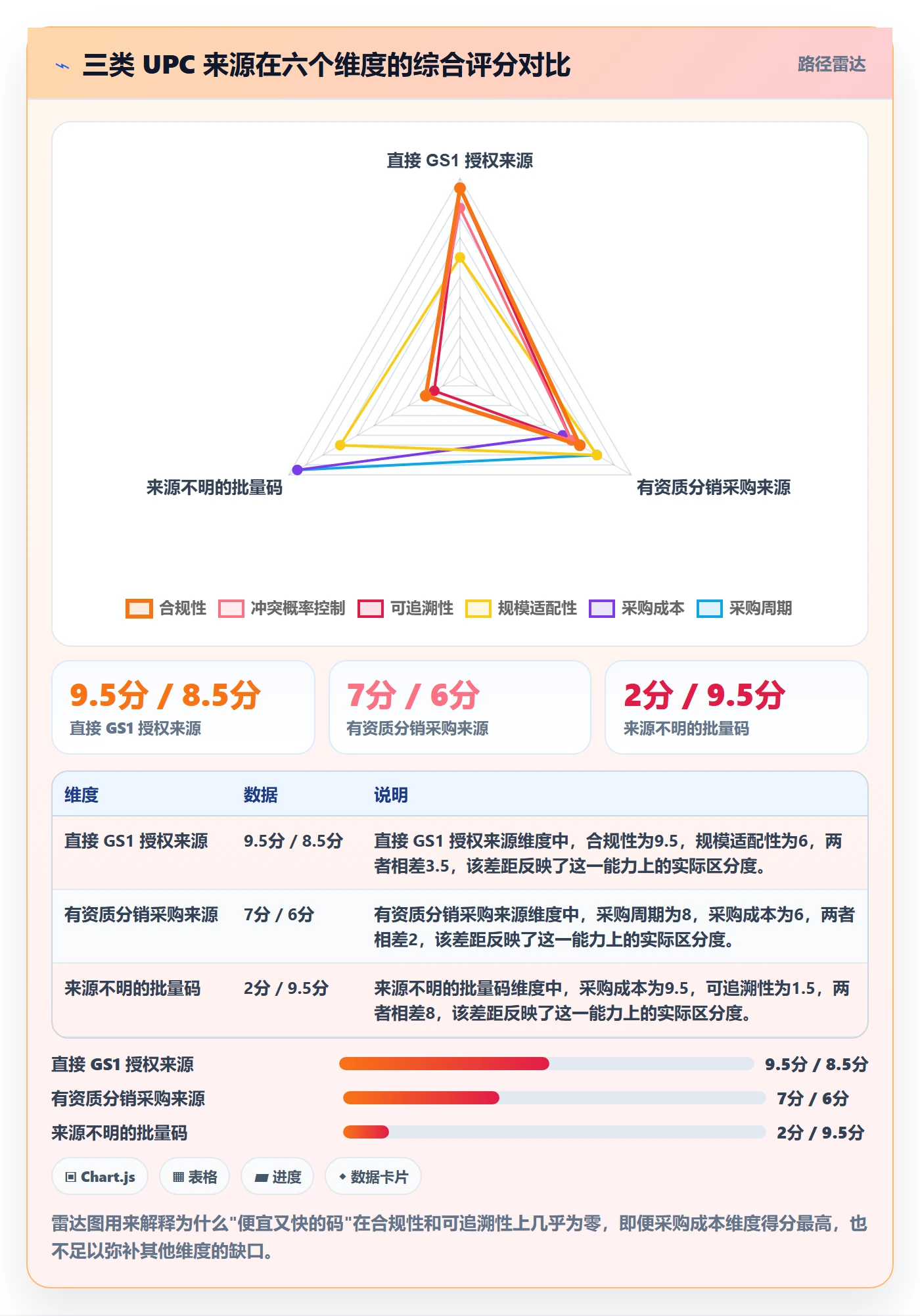 UPC码实战复盘：从重复码排查验证标准化管理效果