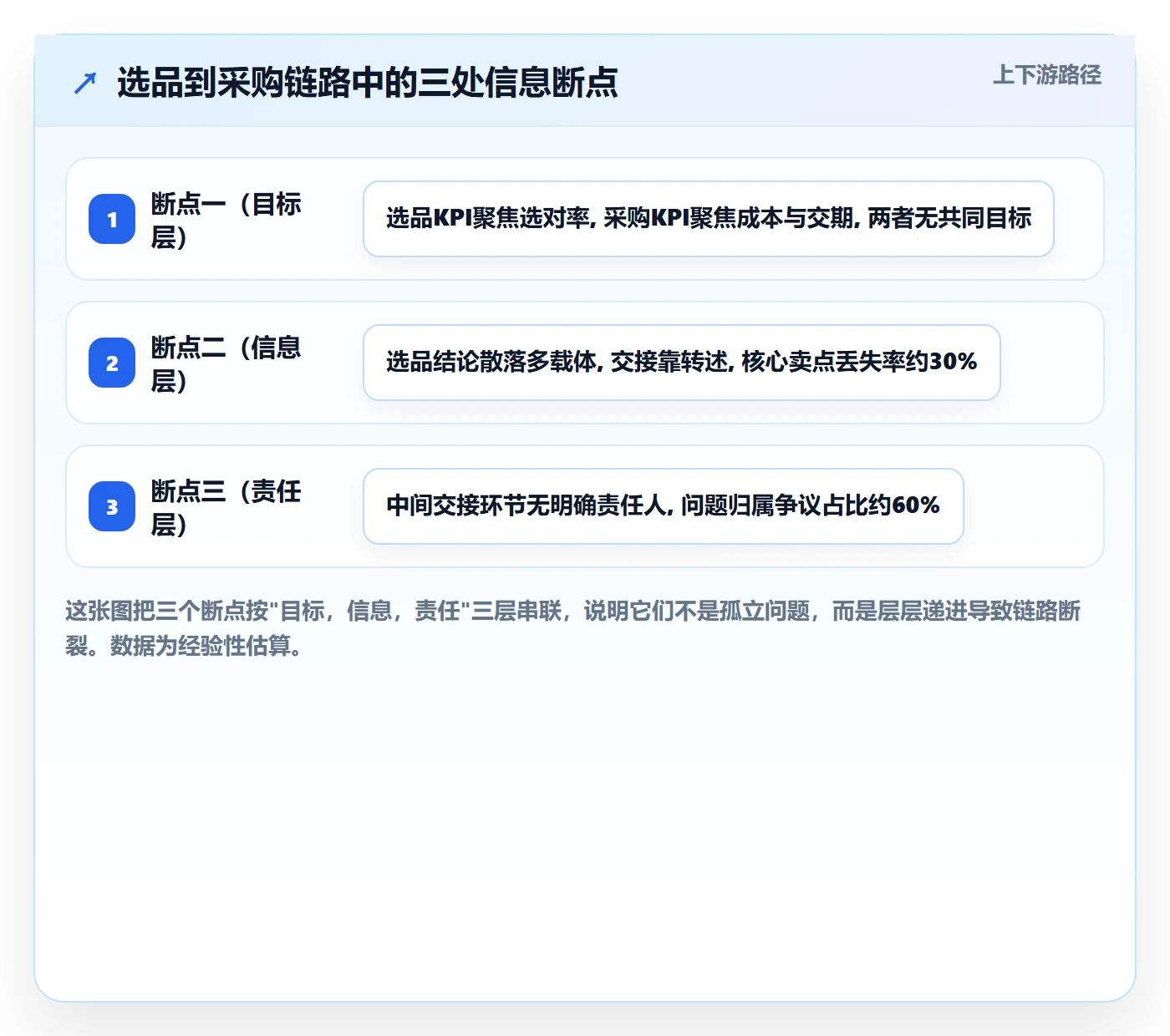 跨境电商一站式服务怎么优化？先从选品采购的团队协同入手