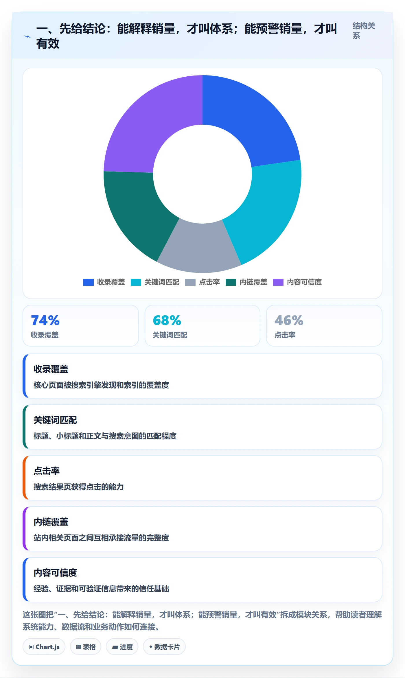 一、先给结论：能解释销量，才叫体系；能预警销量，才叫有效