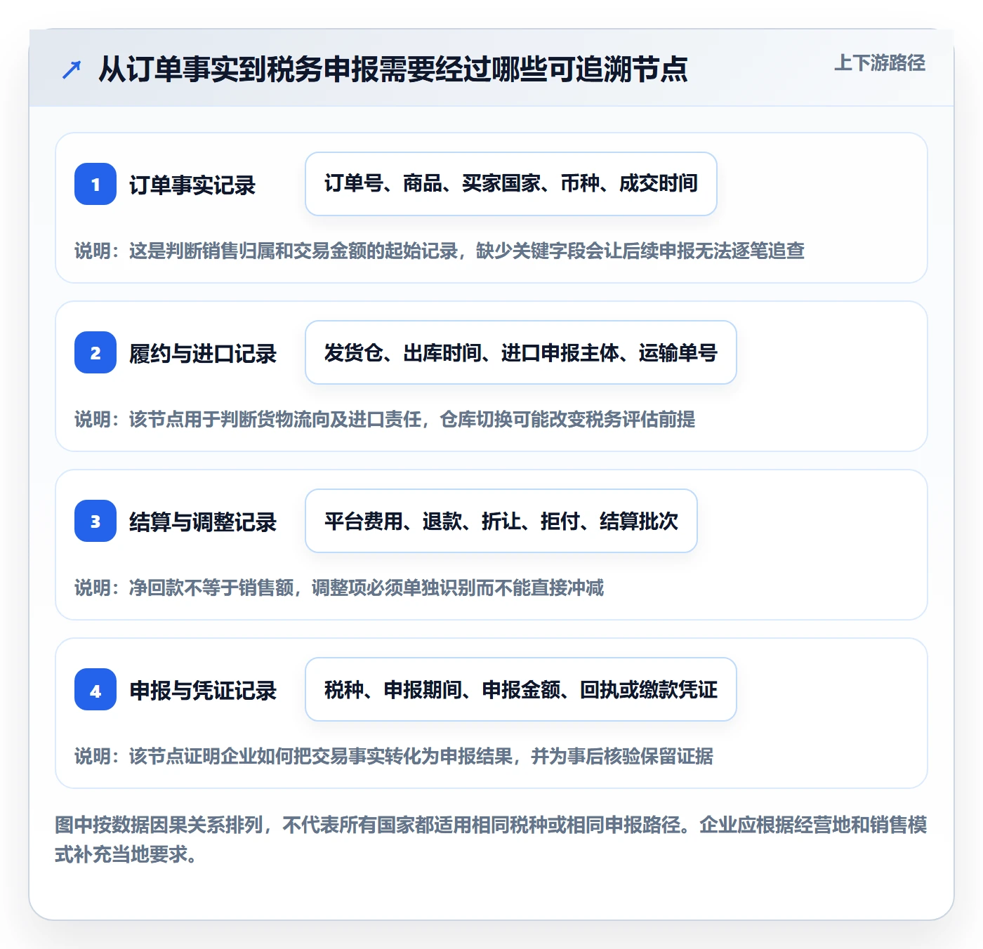跨境电商精细化运营：税务合规从哪里开始