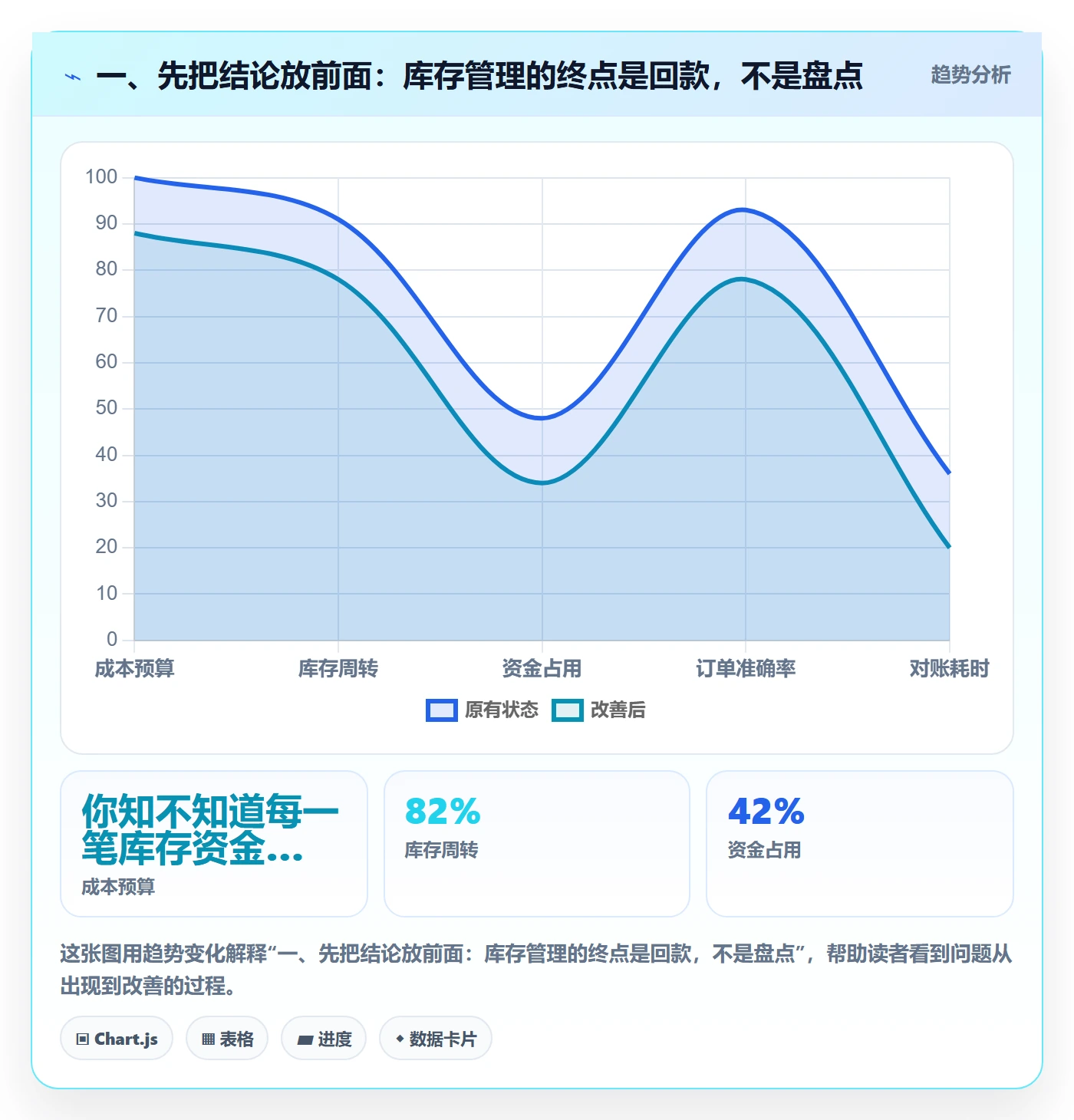 一、先把结论放前面：库存管理的终点是回款，不是盘点