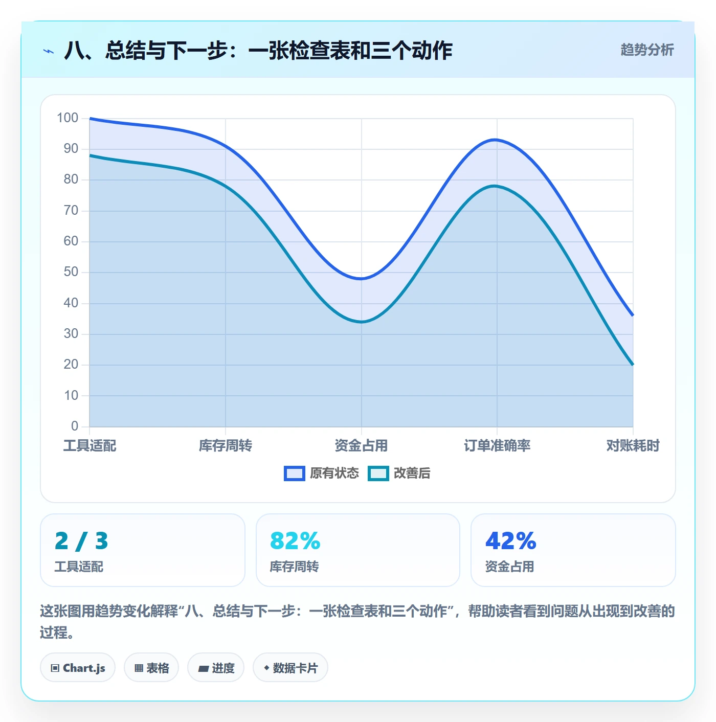 八、总结与下一步:一张检查表和三个动作